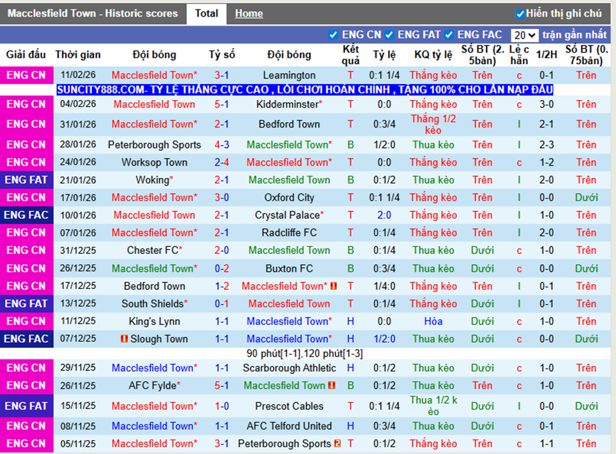 Phong độ gần Macclesfield