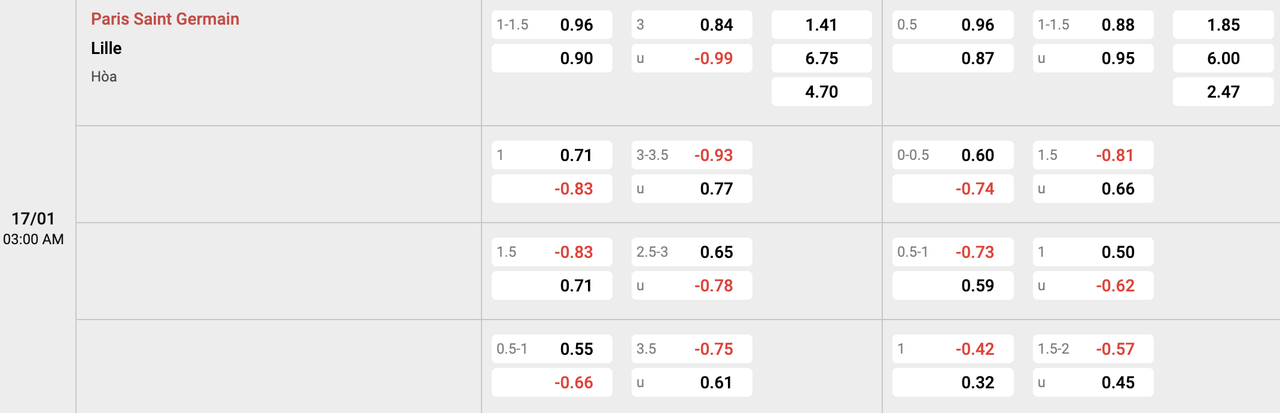 Tỷ lệ kèo PSG vs Lille