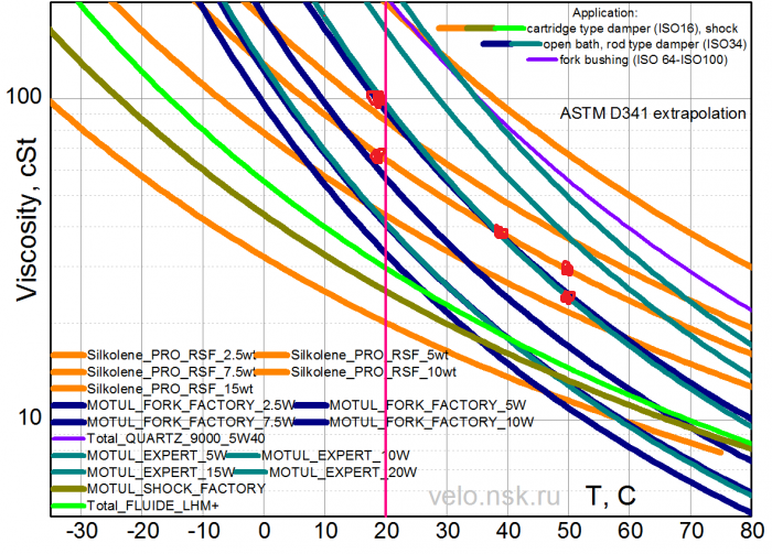 Зависимость масла от температуры. График вязкости масла 5w-40. График зависимости вязкости масла от температуры. График вязкости гидравлического масла от температуры. Диаграмма зависимости вязкости масла от температуры.