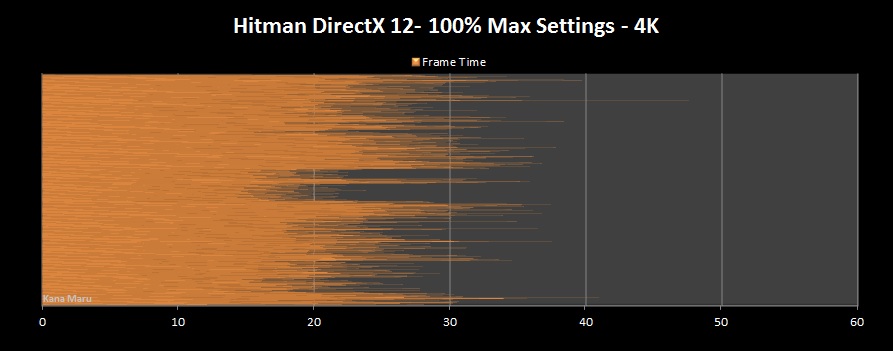 Hitman DX12 Frame Time - Kana Maru