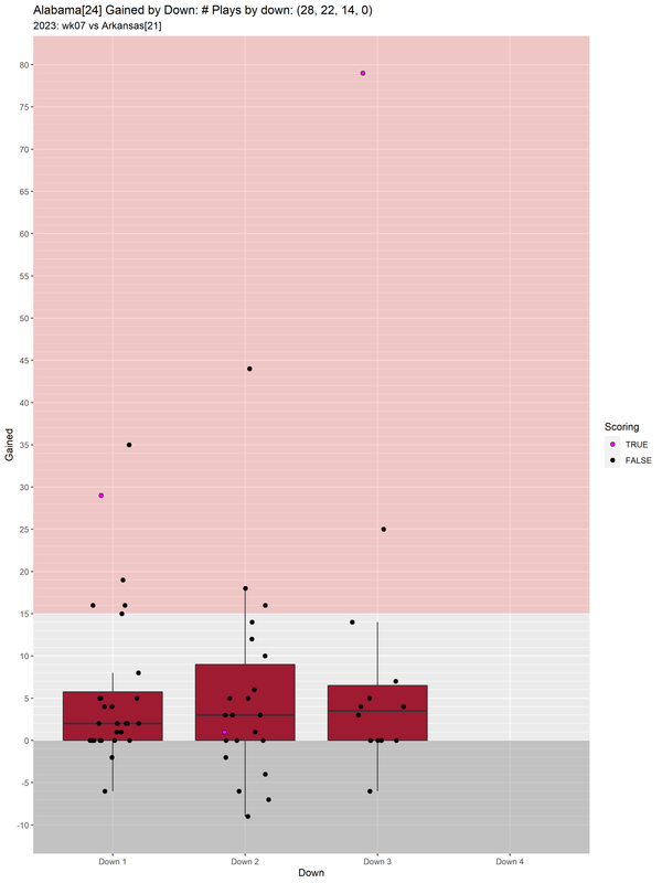 Alabama-2023-regular-wk07-Arkansas-e12-gained-downs-boxwhisker