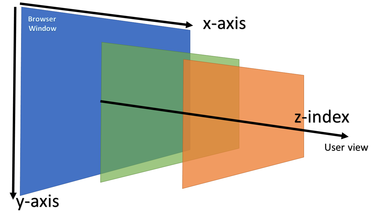 z-index