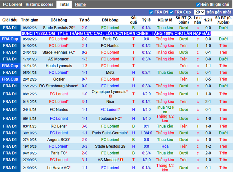 Phong độ gần Lorient