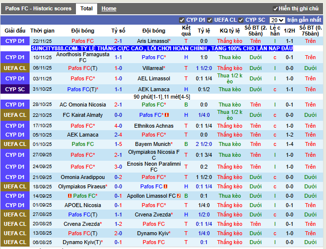 Phong độ gần đây Pafos