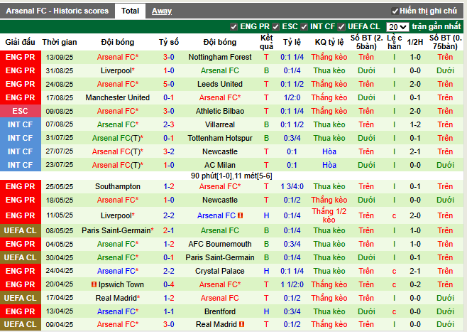 Phong độ gần đây Arsenal