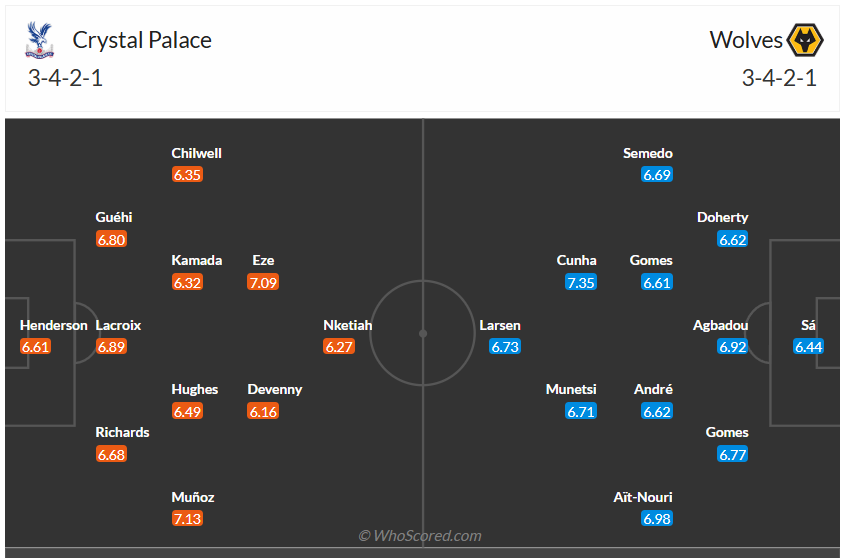 Đội hình dự kiến Crystal Palace vs Wolves