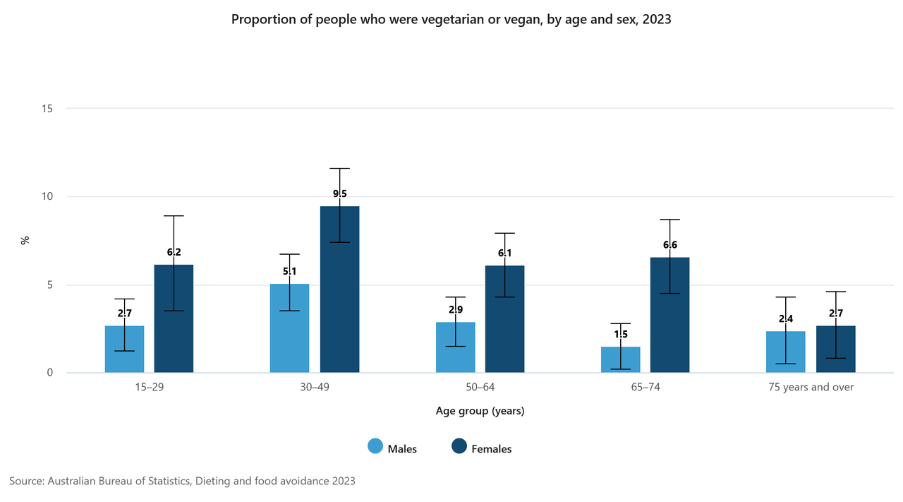 [Image: Proportion-of-people-who-were-vegetarian...x-2023.png]