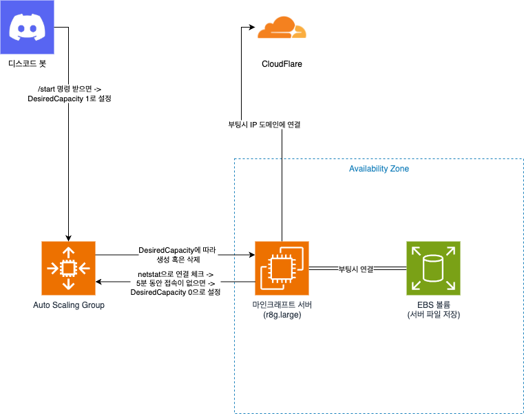 마인크래프트서버