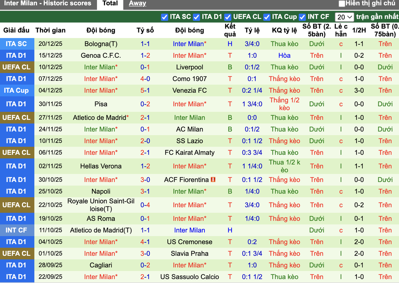 Phong độ Inter Milan