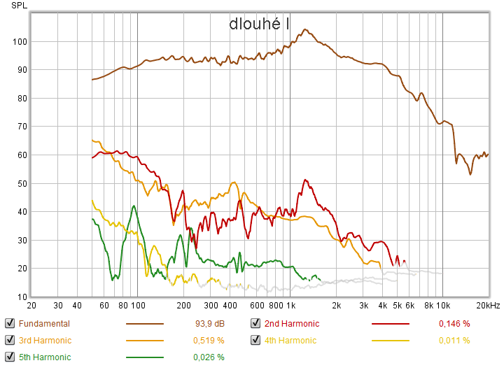 dlouhé I