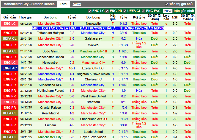 Phong độ gần đây Man City