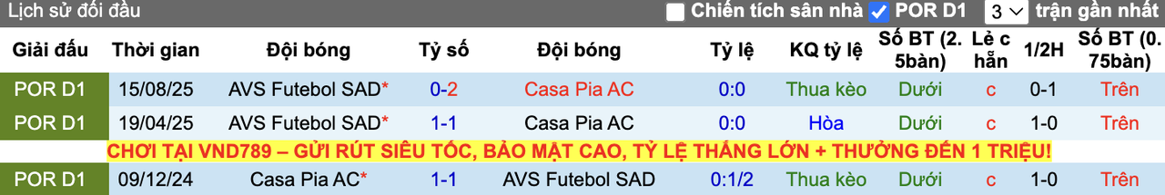 Thành tích đối đầu Casa Pia vs AVS