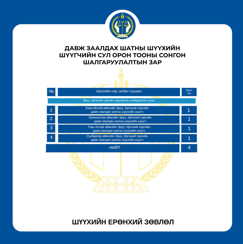 Давж заалдах шатны шүүхийн шүүгчийн сул орон тооны сонгон шалгаруулалтын зар