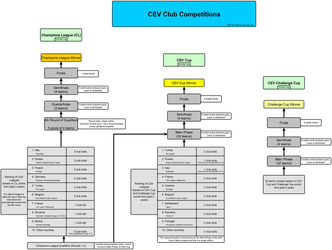 CEV Champions League (and professional volleyball in general) for Dummies! r/volleyball