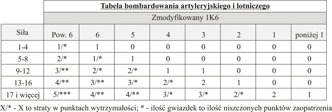 Tabela bombardowania