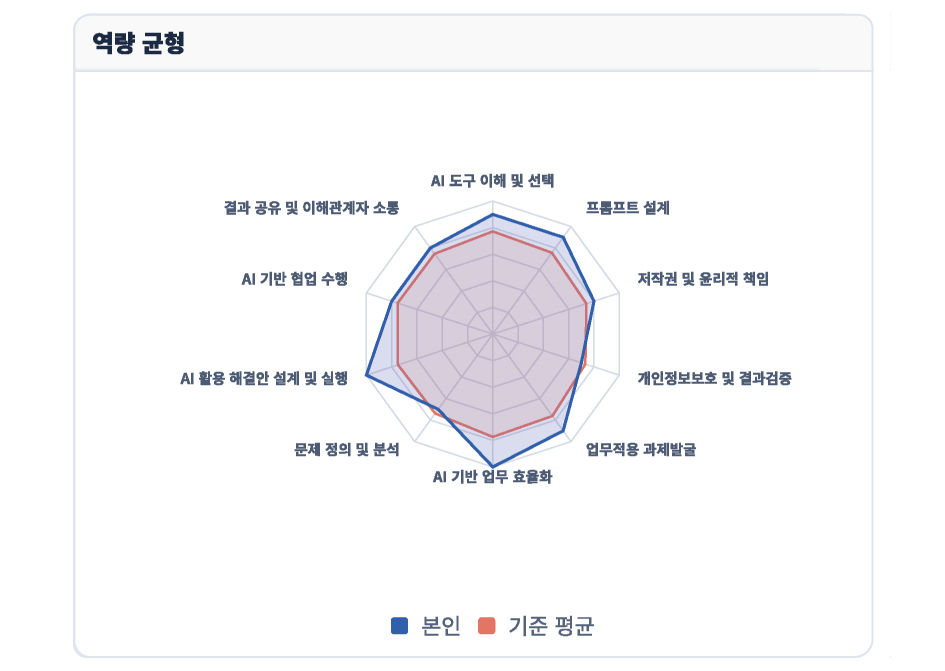 재직자 진단결과 미리보기