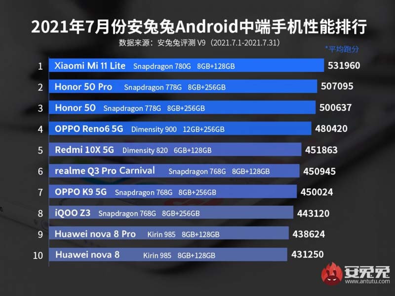 Ranking Xiaomi Mi 11 Lite