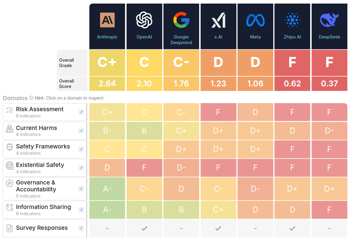 AI Safety Index 2025 (fonte immagine: futureoflife.org)