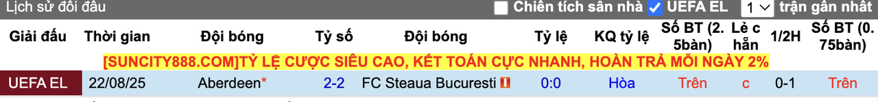 Thành tích đối đầu FCSB vs Aberdeen