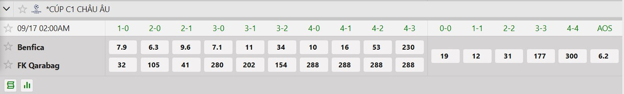 Tỷ lệ tỷ số chính xác Benfica vs Qarabag