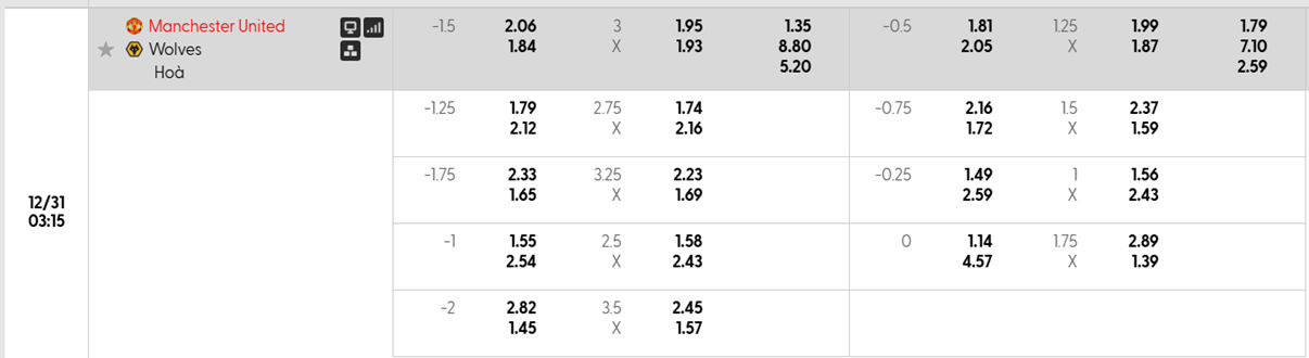 Tỷ lệ kèo châu Á Man United vs Wolves