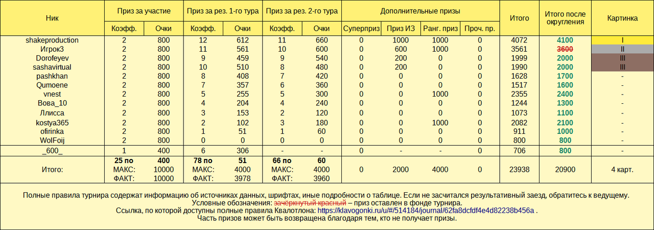 Квалотлон №99, призы