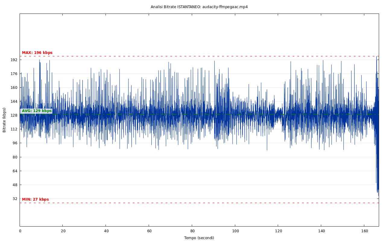 audacity ffmpegaac bitrate istantaneo