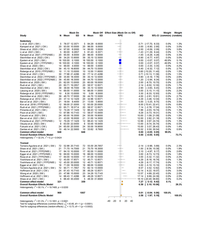 Forest plot for RPE — Mask On vs Mask Off during exercise