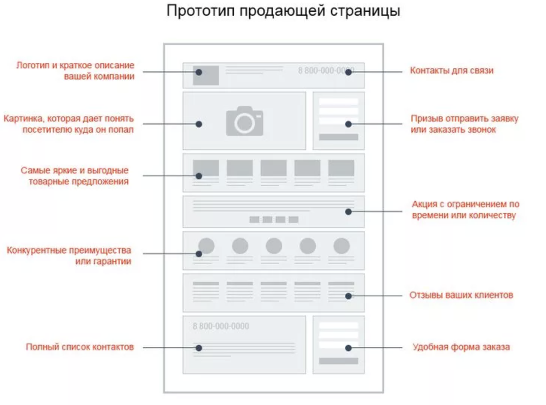создать лендинг под ключ