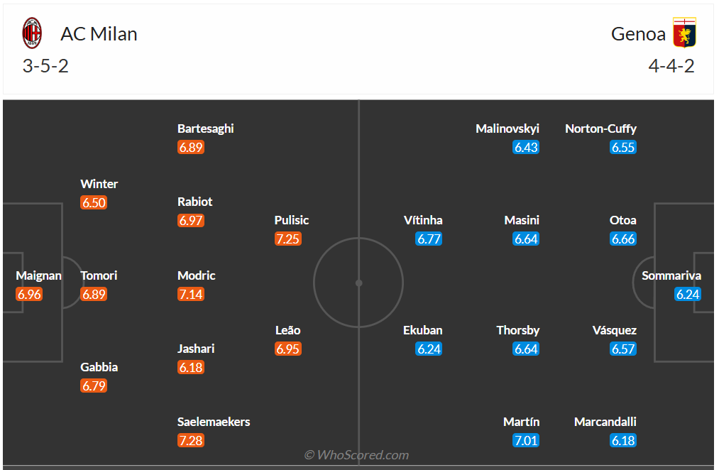 Đội hình dự kiến AC Milan vs Genoa C.F.C