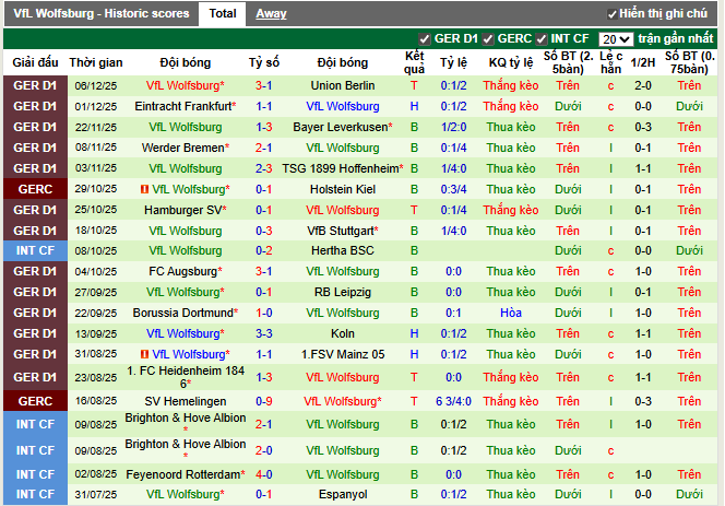 Phong độ gần đây Vfl Wolfsburg