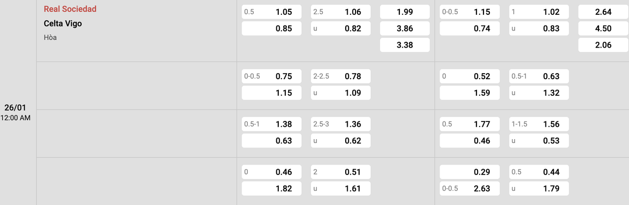 Tỷ lệ kèo Real Sociedad vs Celta Vigo