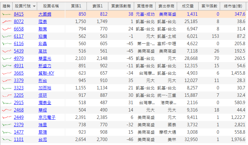 【籌碼K線6月登入禮】左手換右手清單(三)