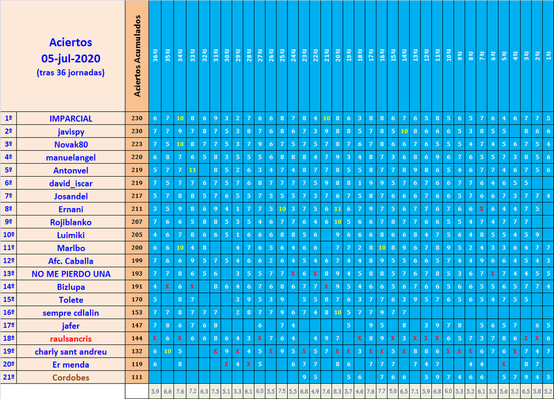 JUEGO con LA QUINIELA (8ª Edición) y EL QUINIGOL (7ª Edición) TEMP. 2019-20 (2ª parte) - Página 37 Aciertos-36