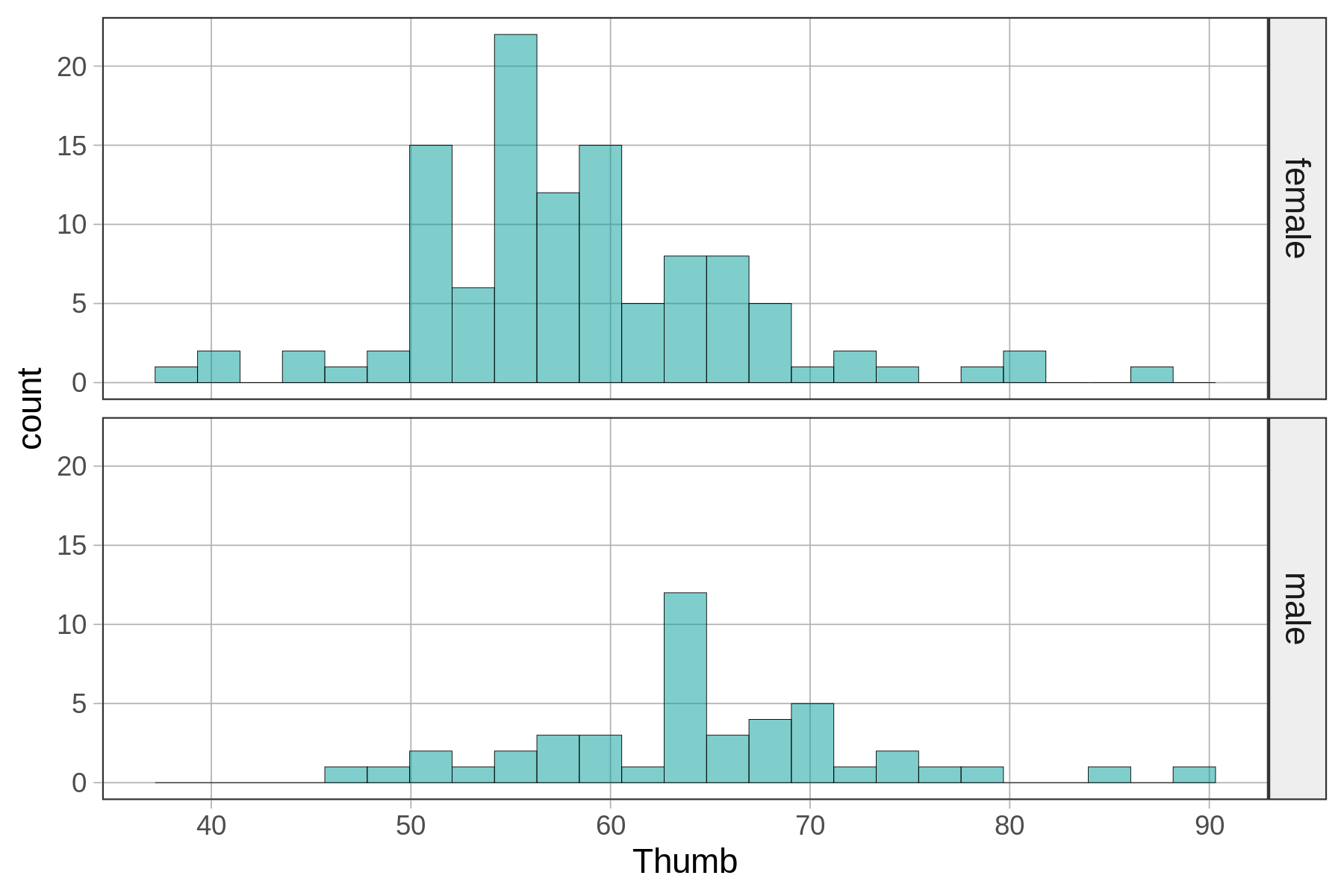 On the left, a faceted histogram of Thumb faceted by Sex (female and male), in teal. The distributions are both roughly normal but the male group is distributed slightly more to the right.