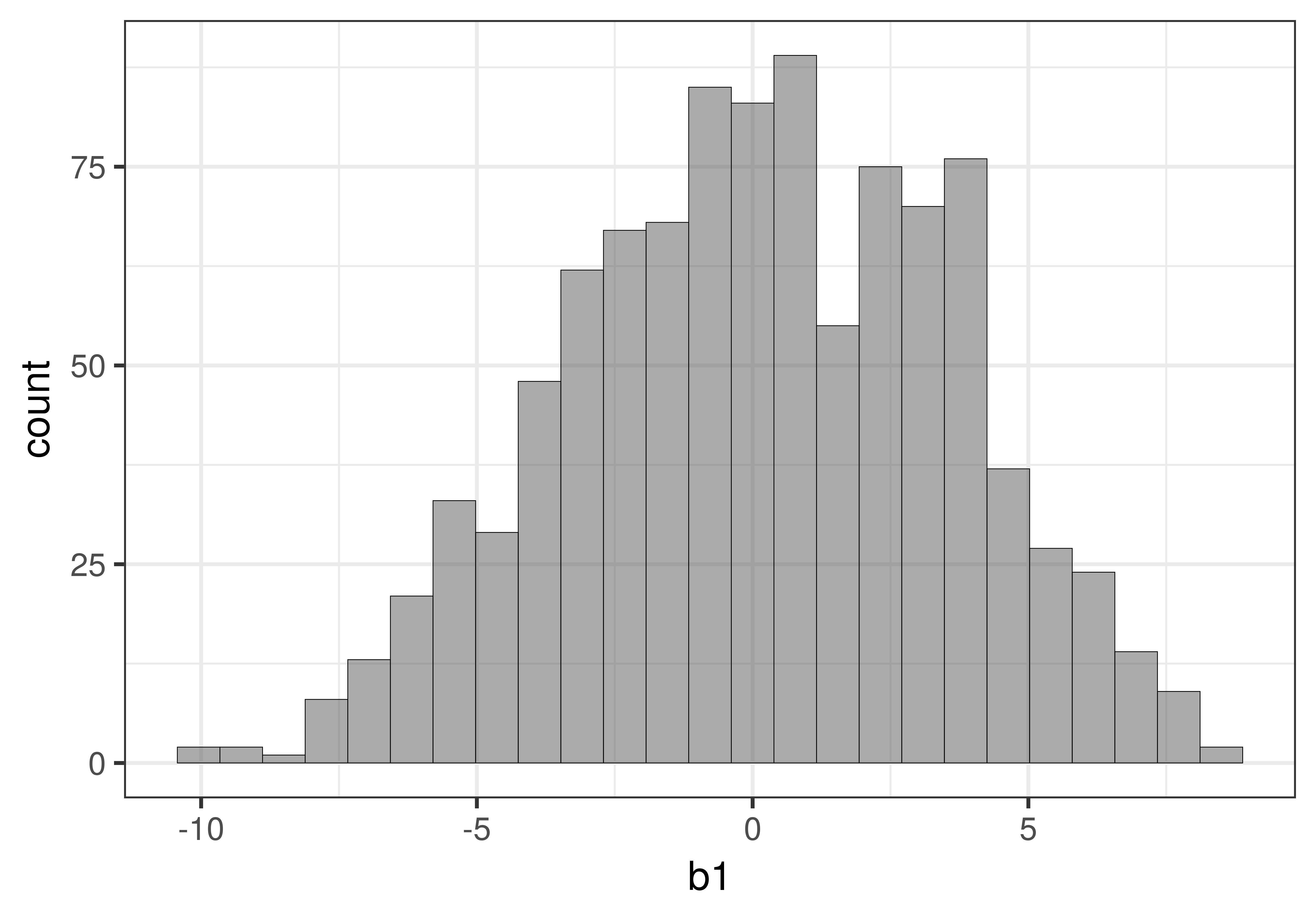 A histogram of the sampling distribution of b1. It is normal in shape, centered at zero, and ranges from about negative 10 to 10, with most values between about negative 5 and 5.