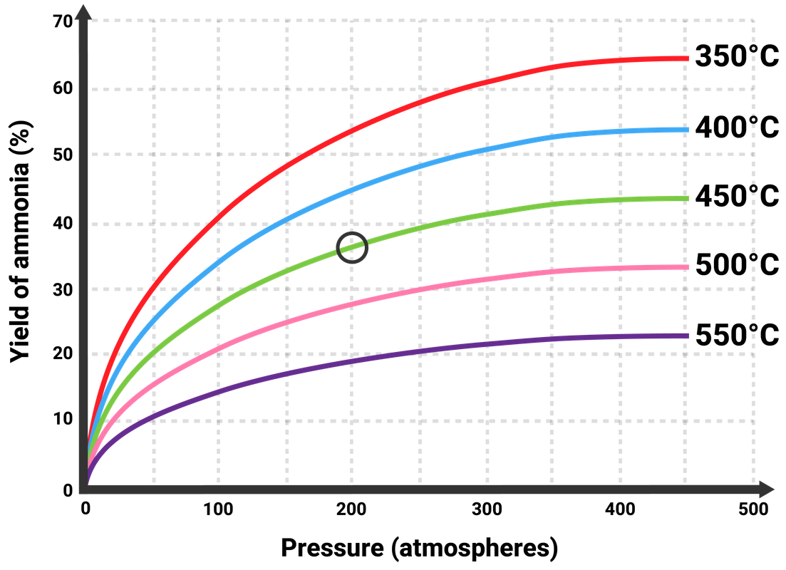 Haber Process Conditions