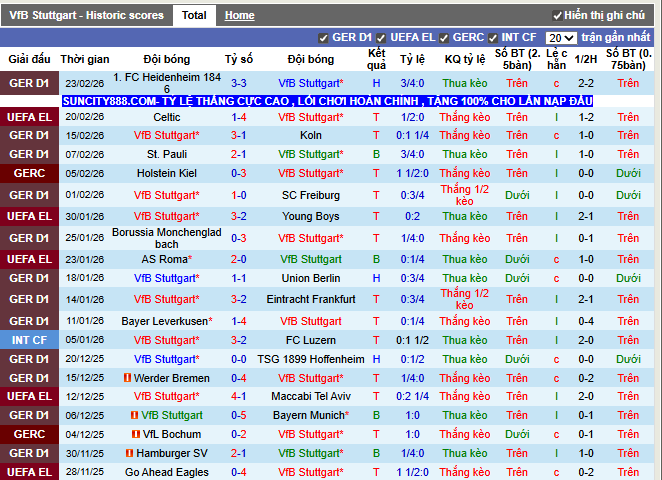 Phong độ gần đây Stuttgart