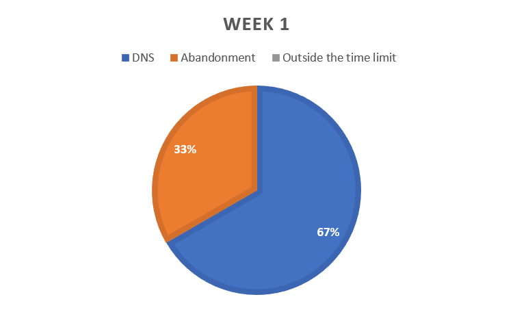 Pie chart showing the week 1 withdrawals. Blue, did not start the stage, withdrawals were 67% of all withdrawals in week 1, while orange, mid-stage abandonments were 33%.