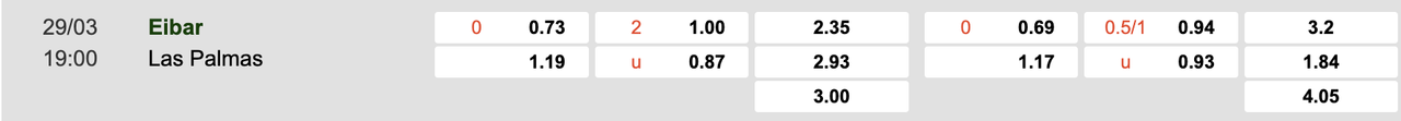 Tỷ lệ kèo Eibar vs Las Palmas