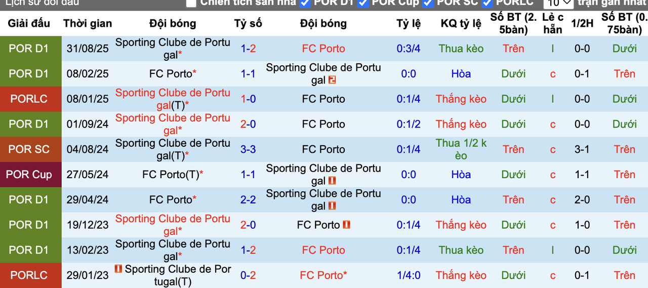 Thành tích đối đầu Porto vs Sporting CP