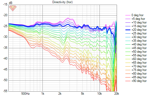 Directivity (hor)
