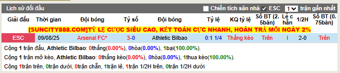 Thành tích đối đầu Athletic Bilbao vs Arsenal