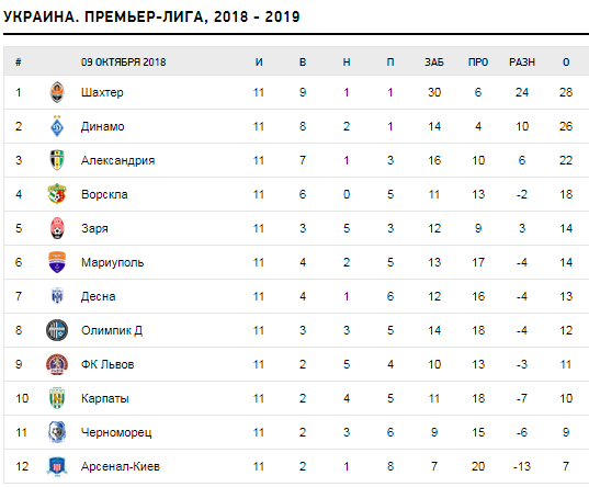 Чемпионат Украины по футболу 2021-2022 турнирная таблица. Лига чемпионов турнирная таблица. Футбол Чемпионат Украины 1 лига турнирная таблица 2020-2021. Чемпионат Украины по футболу турнирная таблица 2021. Результаты матчей чемпионата украины по футболу