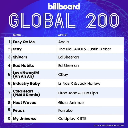 Billboard Global 200 - 13 November (2021)