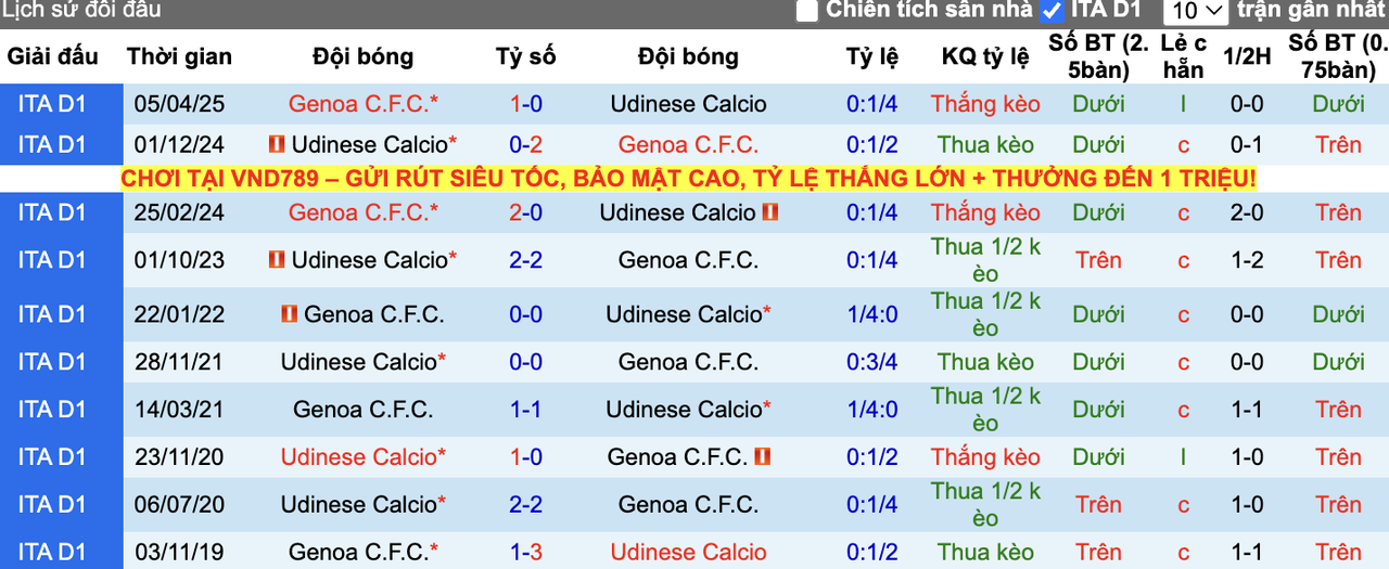 Thành tích đối đầu Udinese vs Genoa