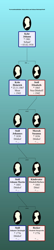 Stoll Johann Christoph & Johann Kehr