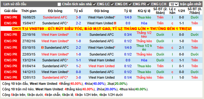 Thành tích đối đầu West Ham vs Sunderland