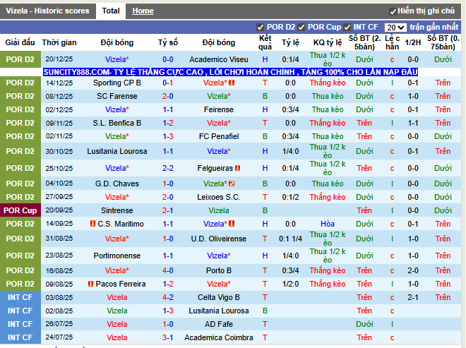 Phong độ gần đây Vizela