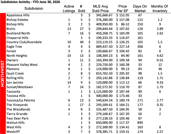 Northwest Amarillo quarterly statistics